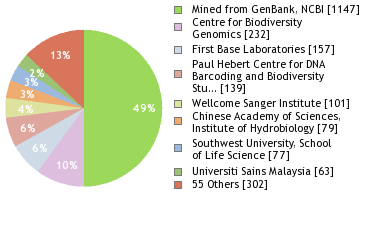 Sequencing Labs