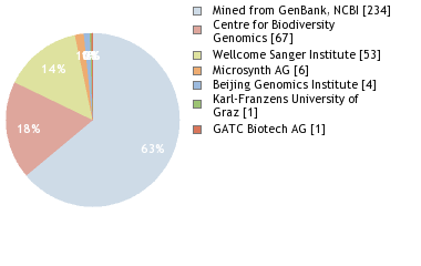 Sequencing Labs