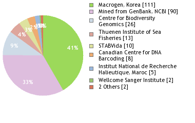 Sequencing Labs