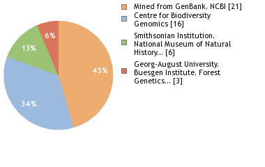 Sequencing Labs