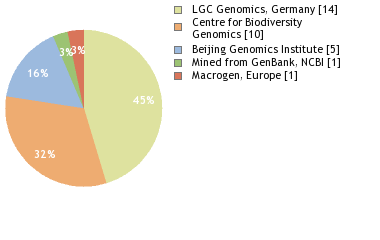 Sequencing Labs