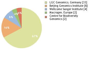 Sequencing Labs