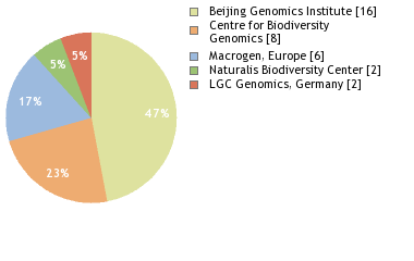 Sequencing Labs