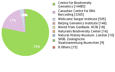 Sequencing Labs