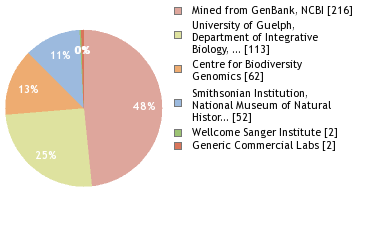 Sequencing Labs