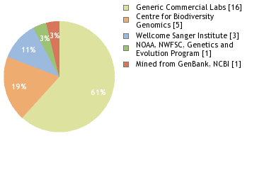 Sequencing Labs