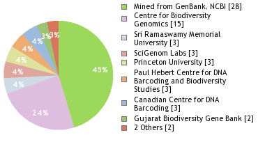 Sequencing Labs