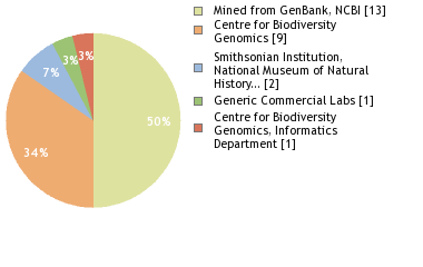 Sequencing Labs