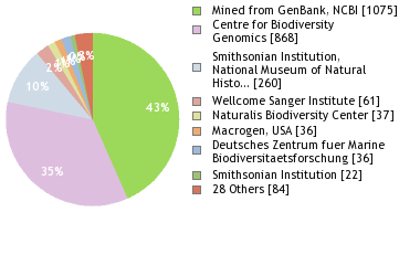 Sequencing Labs