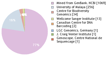 Sequencing Labs