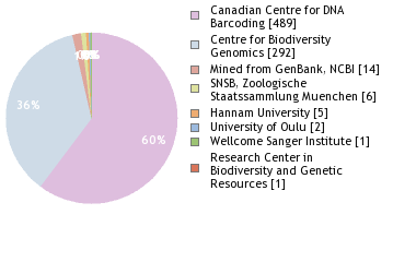 Sequencing Labs