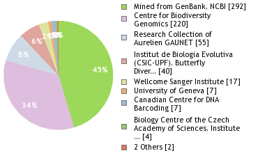 Sequencing Labs