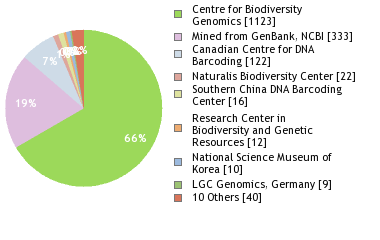 Sequencing Labs