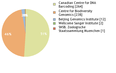 Sequencing Labs