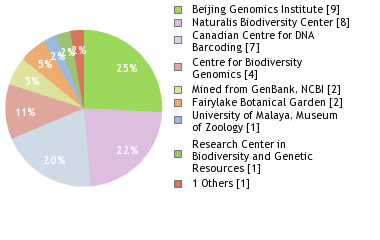 Sequencing Labs