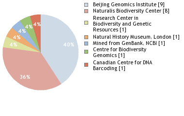 Sequencing Labs