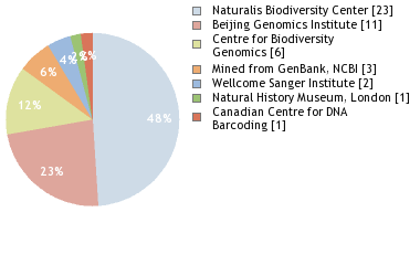 Sequencing Labs