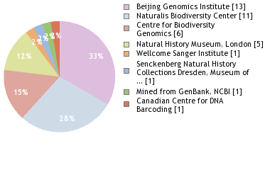 Sequencing Labs