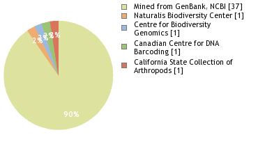 Sequencing Labs