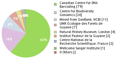 Sequencing Labs