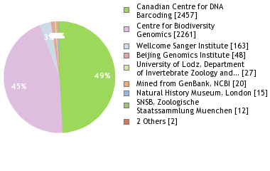 Sequencing Labs