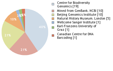 Sequencing Labs