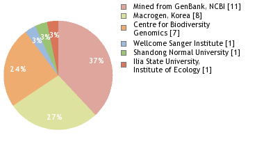 Sequencing Labs