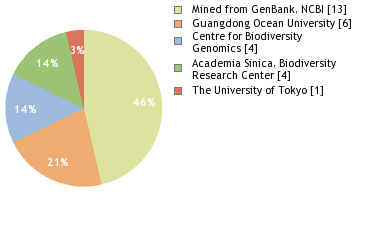 Sequencing Labs