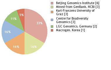 Sequencing Labs