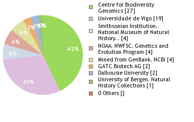 Sequencing Labs