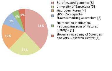 Sequencing Labs