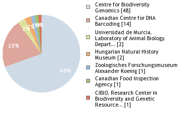 Sequencing Labs