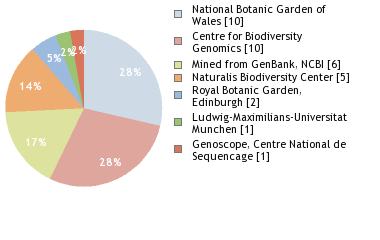 Sequencing Labs