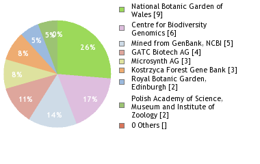 Sequencing Labs