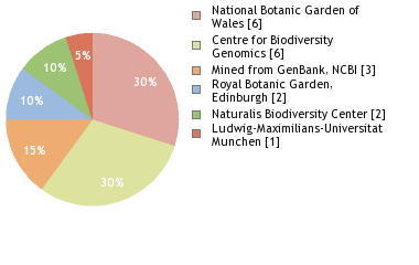 Sequencing Labs