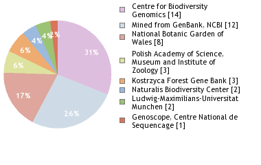 Sequencing Labs