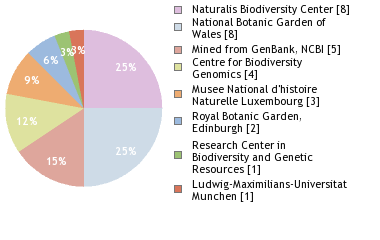 Sequencing Labs