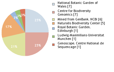 Sequencing Labs