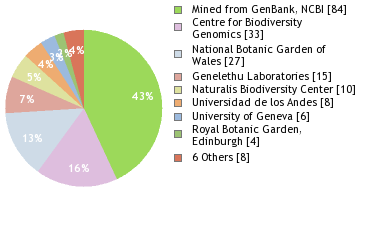 Sequencing Labs