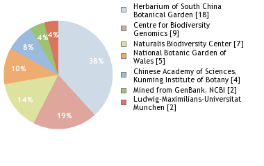 Sequencing Labs