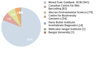 Sequencing Labs