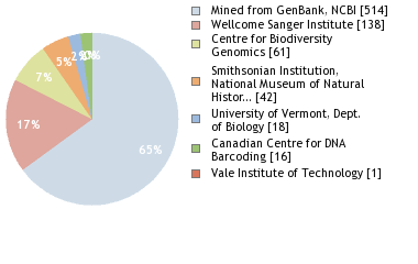 Sequencing Labs