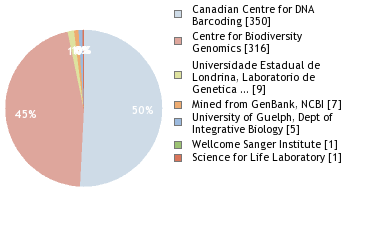 Sequencing Labs