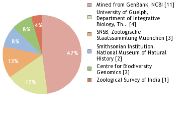 Sequencing Labs