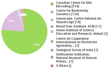 Sequencing Labs