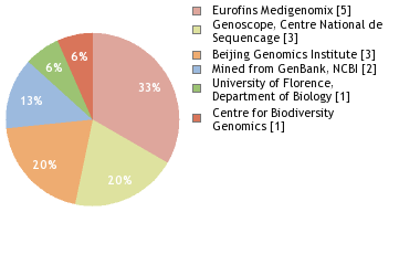 Sequencing Labs