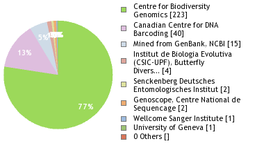 Sequencing Labs