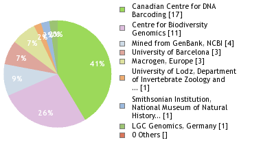 Sequencing Labs