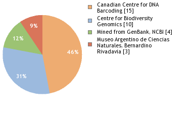 Sequencing Labs