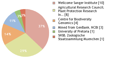 Sequencing Labs